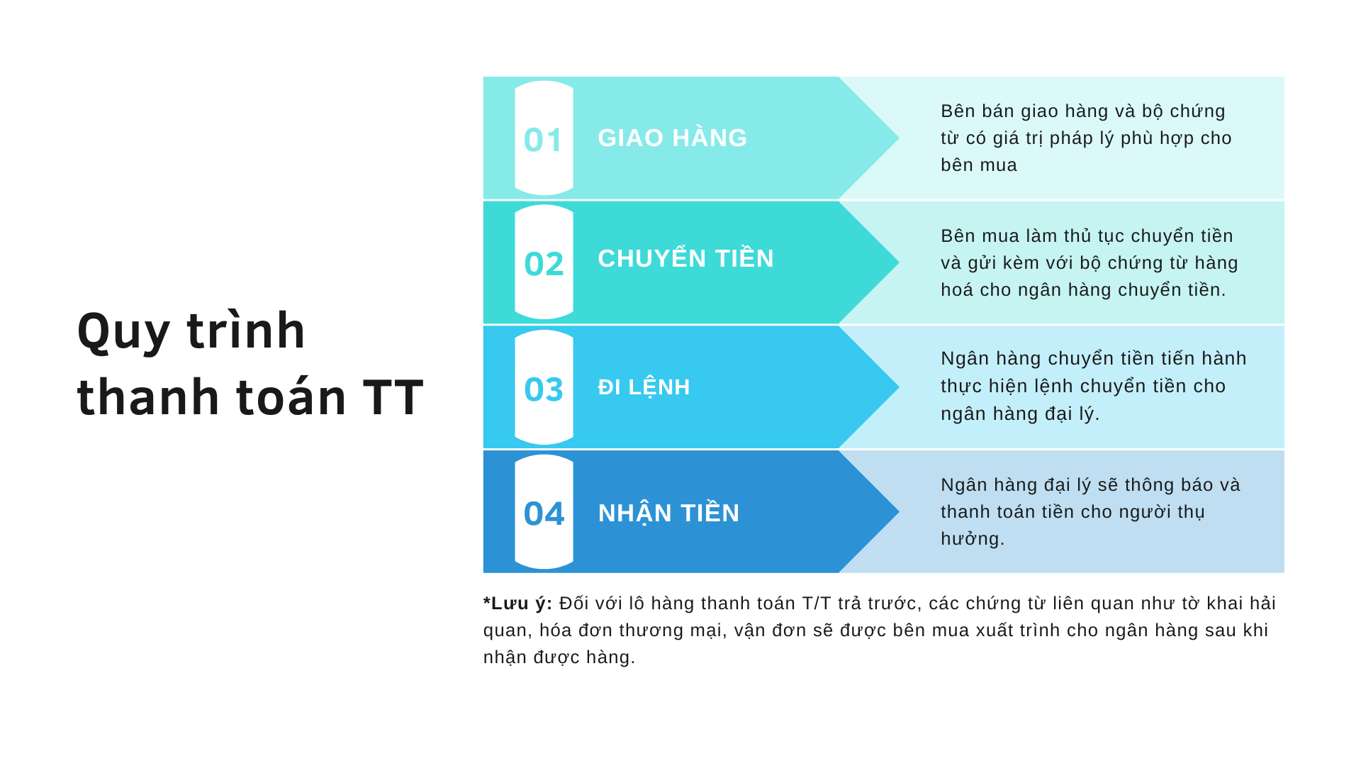 Chi tiết quy trình thanh toán TT Quy trình thanh toán TT gồm 4 bước: giao hàng, chuyển tiền, đi lệnh, nhận tiền