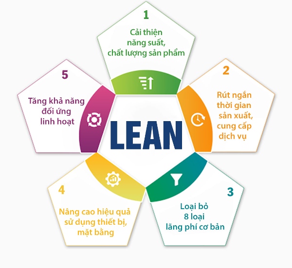 5 lợi ích của mô hình Lean