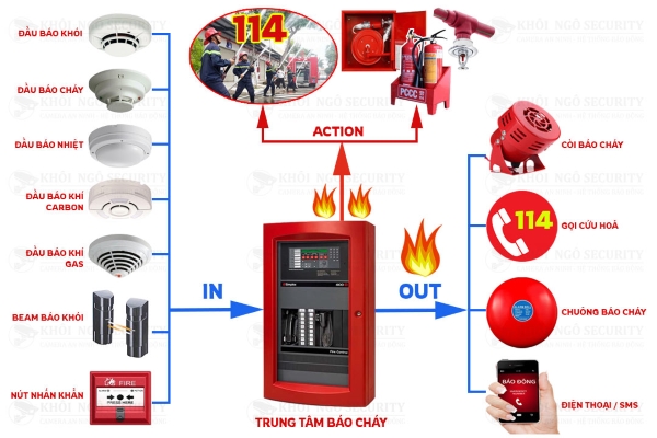 Sơ đồ nguyên lý hoạt động của một hệ thống báo cháy tự động