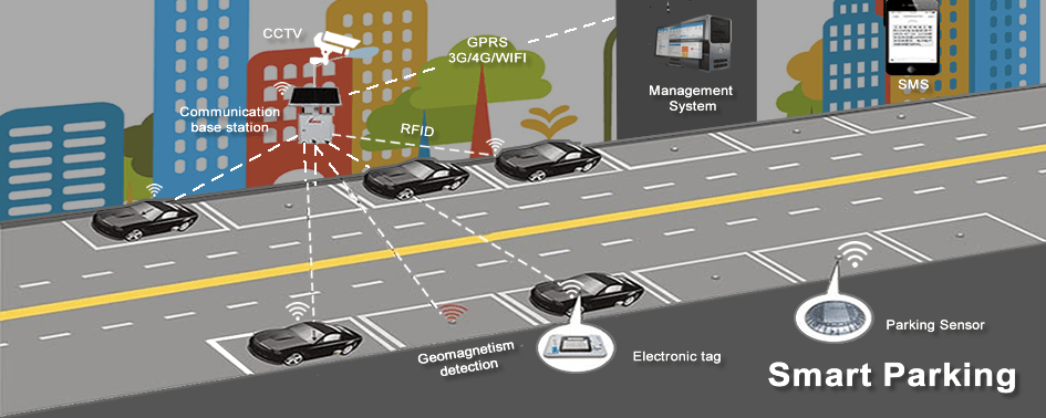 Hình ảnh là một bãi đậu xe thông minh được kích hoạt cảm biến thông qua định vị, camera và hệ thống quản lý.
