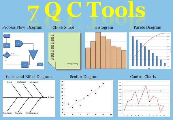 7 mô hình quản lý chất lượng sản phẩm có chữ 7 QC Tools màu vàng và nền màu xanh da trời.